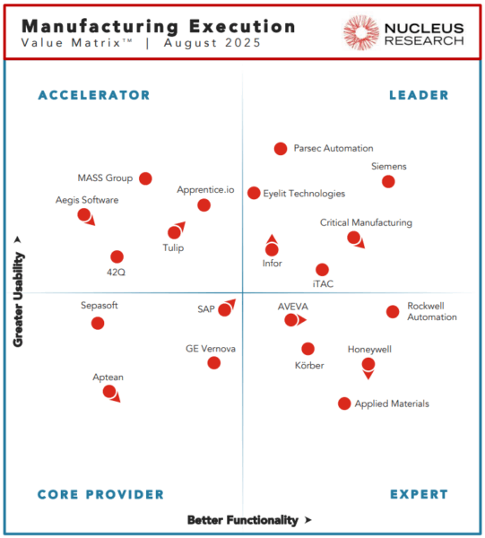 Accelerating digital transformation: The Nucleus Research Analyst MES Technology Value Matrix 2025 reinforces Siemens’ leadership in Manufacturing Execution Systems