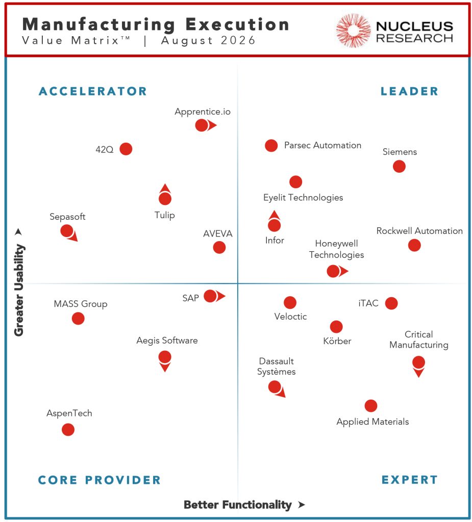 Chart from Nucleus Research's 2026 MES Technology Value Matrix, highlighting Siemens' strong leadership position for its advanced MES software solutions.