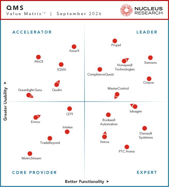 Nucleus Research QMS Value Matrix for September 2026, showing quality management vendors positioned across four quadrants: Leader, Accelerator, Expert, and Core Provider. Siemens is positioned in the Leader quadrant indicating high functionality and usability.