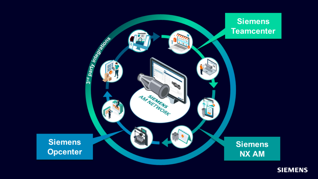 The Siemens additive manufacturing ecosystem