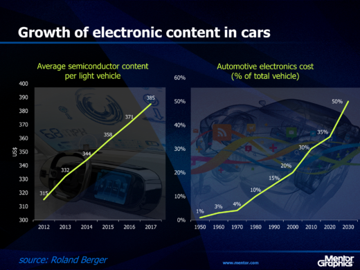 Growth of Electronic Content in Cars