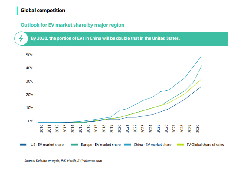 Infographic showing vehicle electrification data around global competition and the outlook for EV market share by major region.