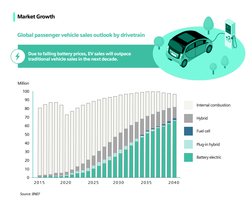 Infographic showing vehicle electrification data around global passenger vehicle sales outlook by drivetrain.