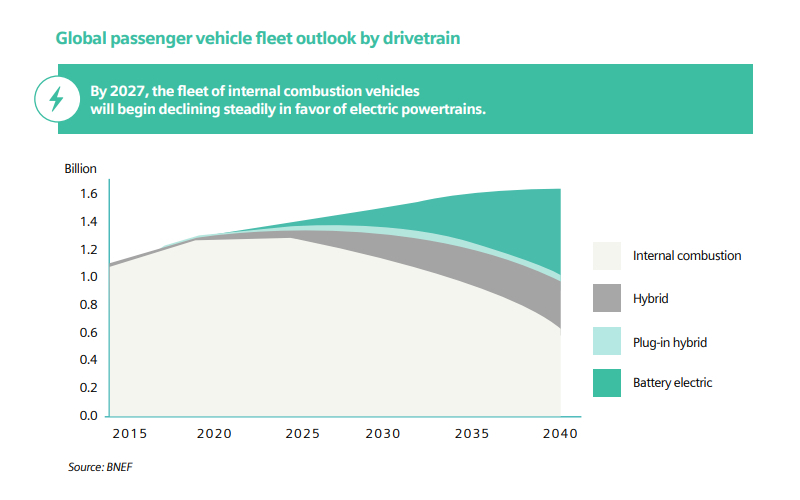 Infographic showing vehicle electrification data around global passenger vehicle fleet outlook by drivetrain.