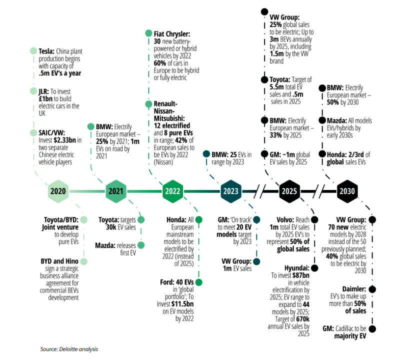 Infographic showing vehicle electrification data around EV production timeline for multiple OEMs.