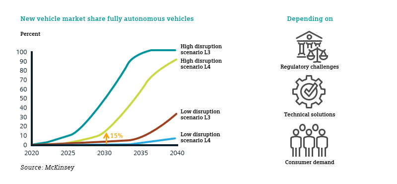 Graph showing up to 15% of all new vehicles sold in 2030 could be fully autonomous.