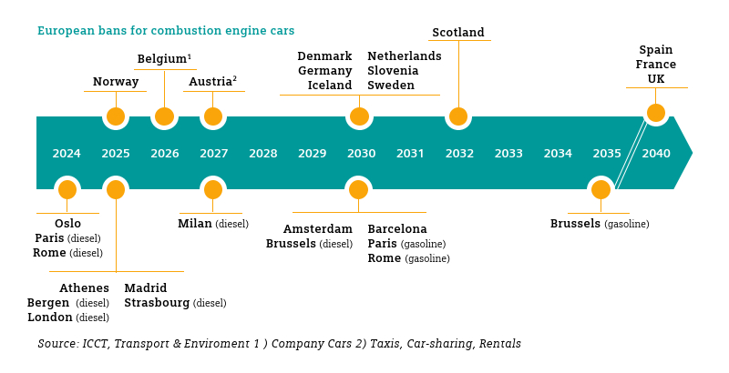 Timeline showing extinction of the combustion engines is near and automotive manufacturers must innovate with new technology.