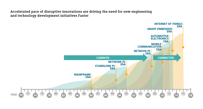 Graph showing the rapid pace of innovation in the automotive market.