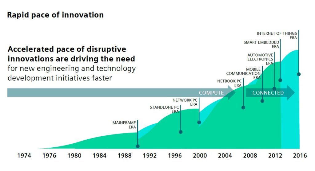 Infographic showing rapid pace of automotive innovation
