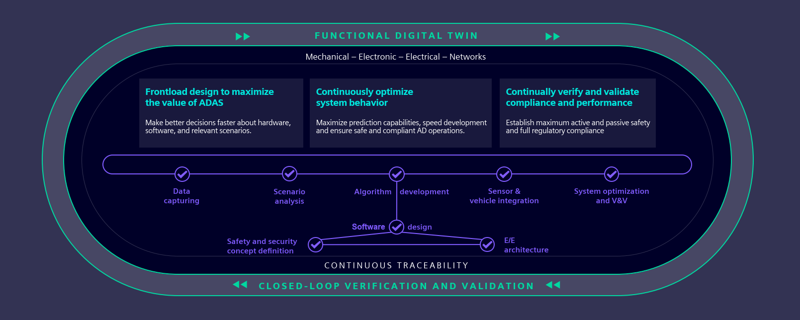An infographic showing Siemens autonomous vehicle development solution