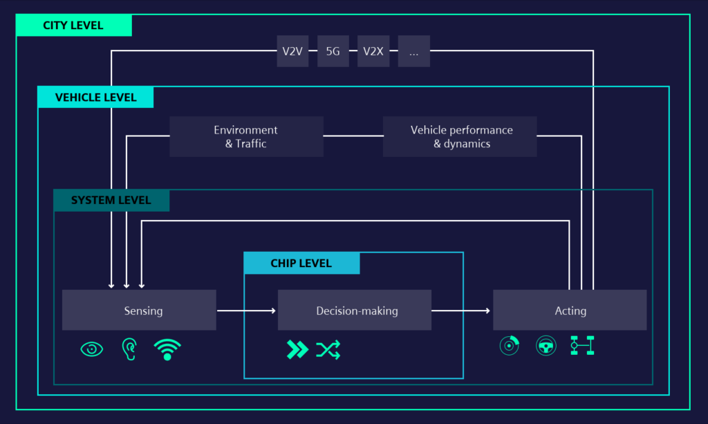 Infographics showing how autonomous operations rely on interconnected subsystems 