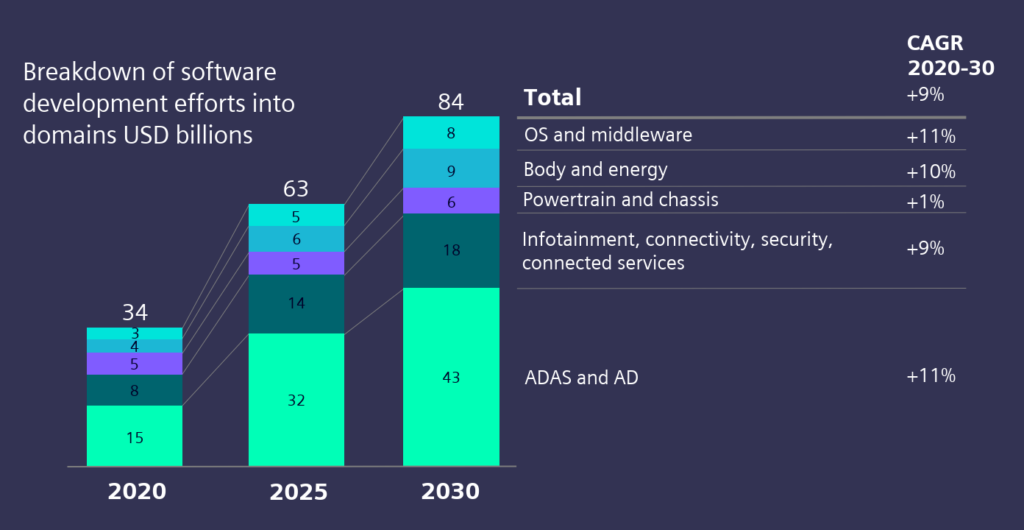 An infographics showing the market for ADAS and AD software will likely increase by 11 percent yearly.
