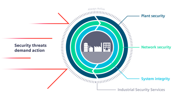 Cybersecurity for automotive manufacturing