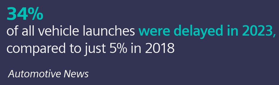 34% of all vehicle launches were delayed in 2023, compared to just 5% in 2018 