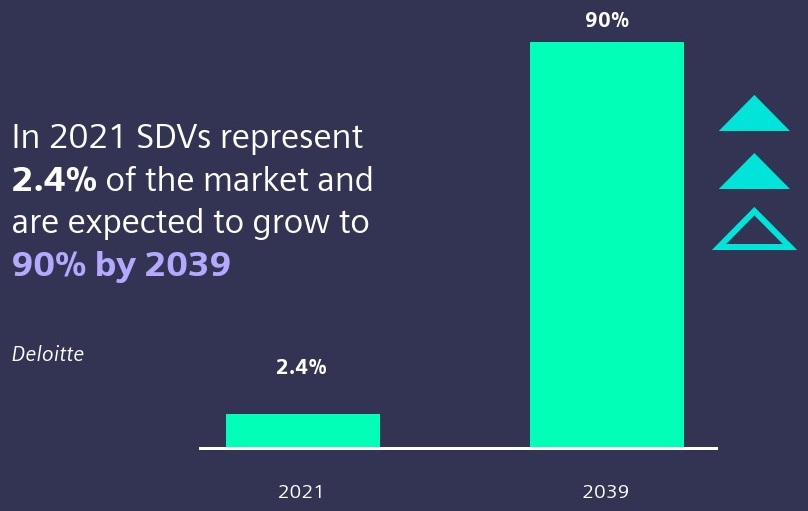 In 2021 SDVs represent 2.4% of the market and are expected to grow to 90% by 2039