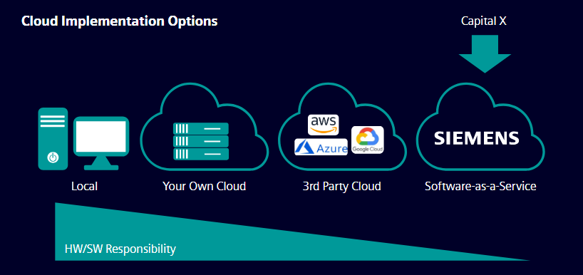 Cloud implementation options for accelerated e/e systems development