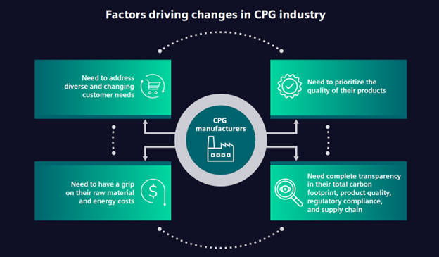 Factors driving changes in CPG industry