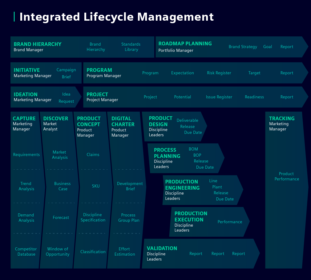 CPG product development - integrated lifecycle management for CPG industry challenges