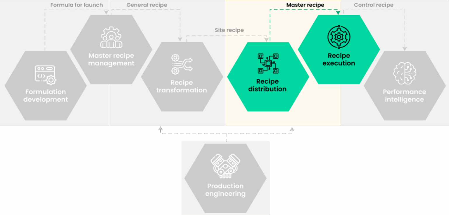 Manufacture anywhere with enterprise recipe management, MES and batch ...