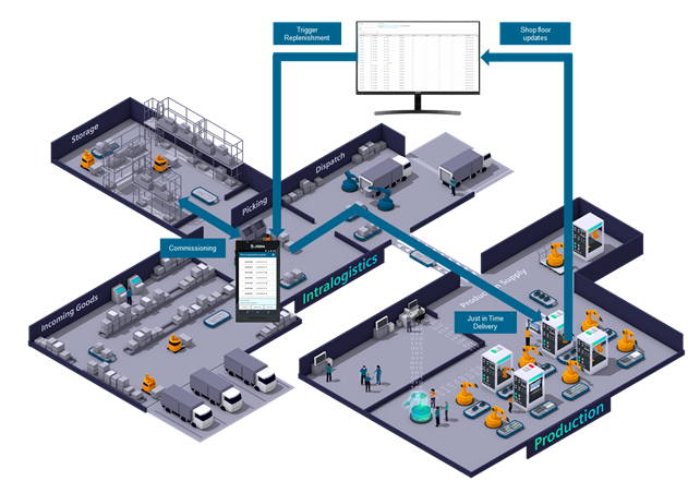 Supply chain intra plant logistics 