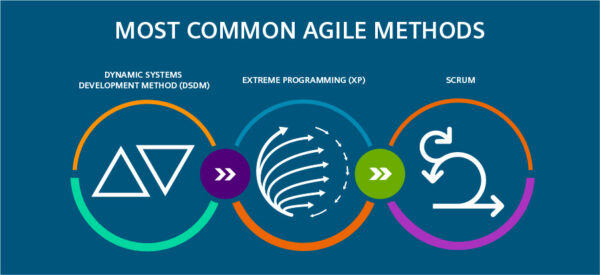 Three Agile Methods Explained And The Secret To Staying Agile As You