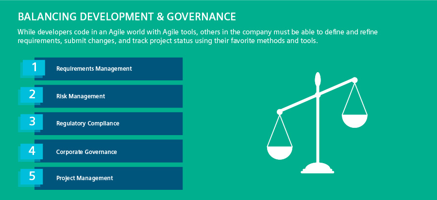 Balancing Development & Governance graphic: requirements management, risk management, regulatory compliance, corporate governance, project management
