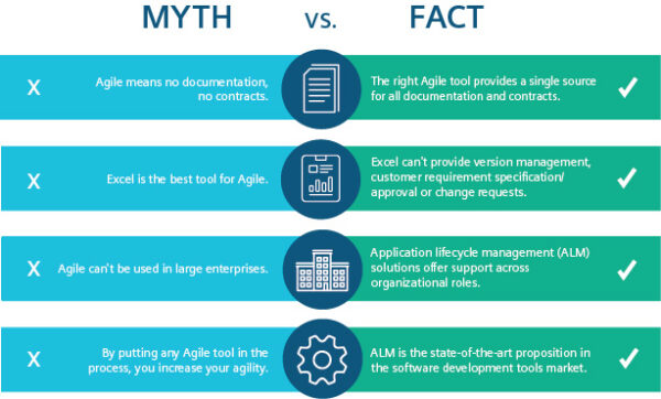 Myths and misconceptions about Agile software development