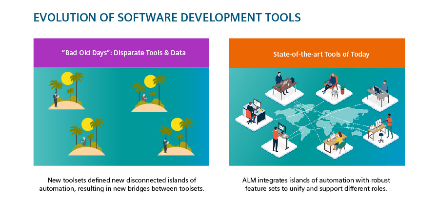 Evolution of Software Development Tools, comparison of the disparate tools & data of the old days, and today's state-of-the-art tools (with ALM)