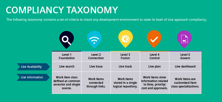 Live software development taxonomy