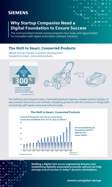The demand for smart products is driving the growth of IoT connected devices.