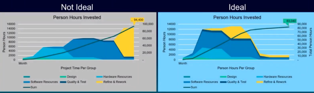 Charts showing the ideal and not ideal design situations by person hours invested. In the shift left scenario, fewer person hours are needed.