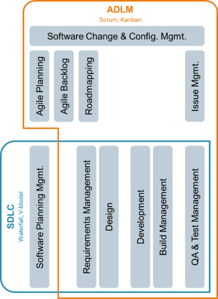 ALM, ADLM, EAP, SDLC & DevOps: Understanding Software Development