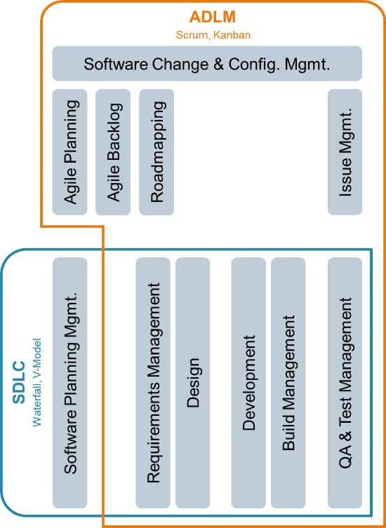 ADLM Taxonomy and Components