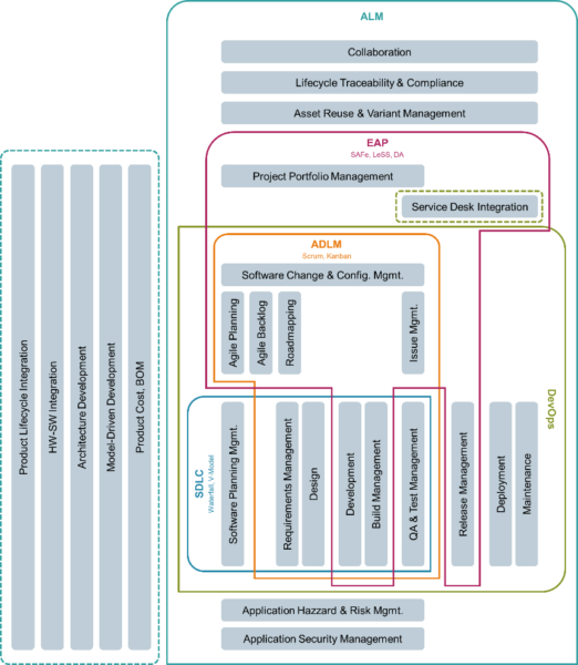 ALM Taxonomy