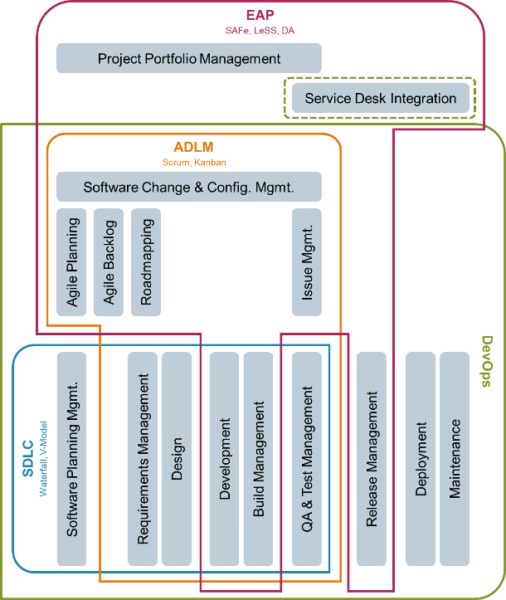 ALM, ADLM, EAP, SDLC & DevOps: Understanding Software Development Part ...