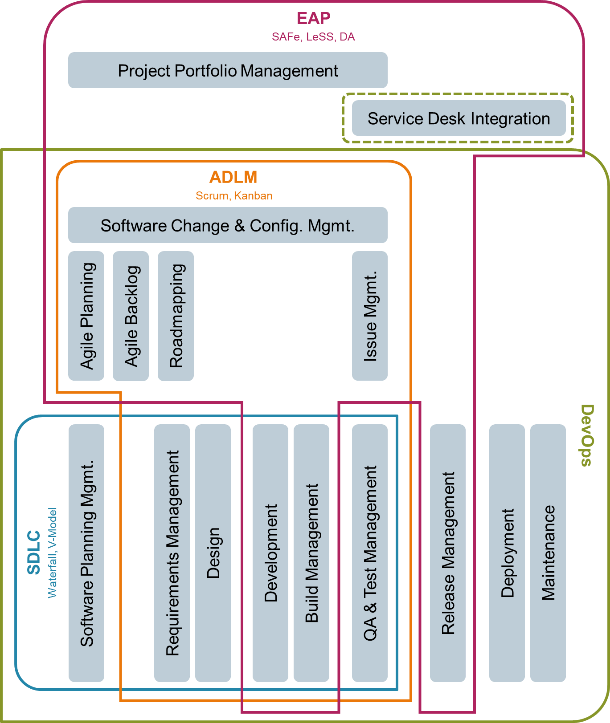 DevOps Taxonomy