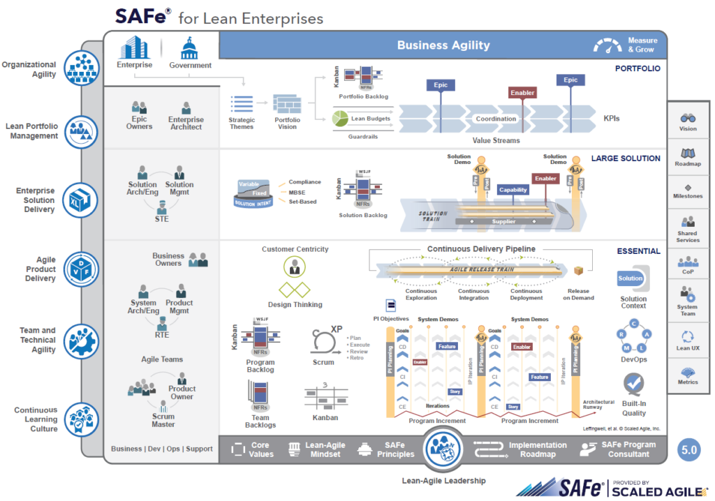 The SAFe Big Picture