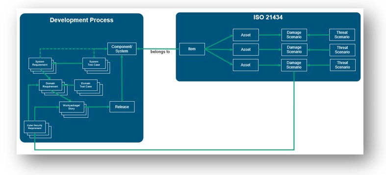 Object dependencies