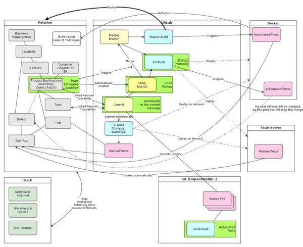 Polarion's R&D Goes DevOps | Polarion