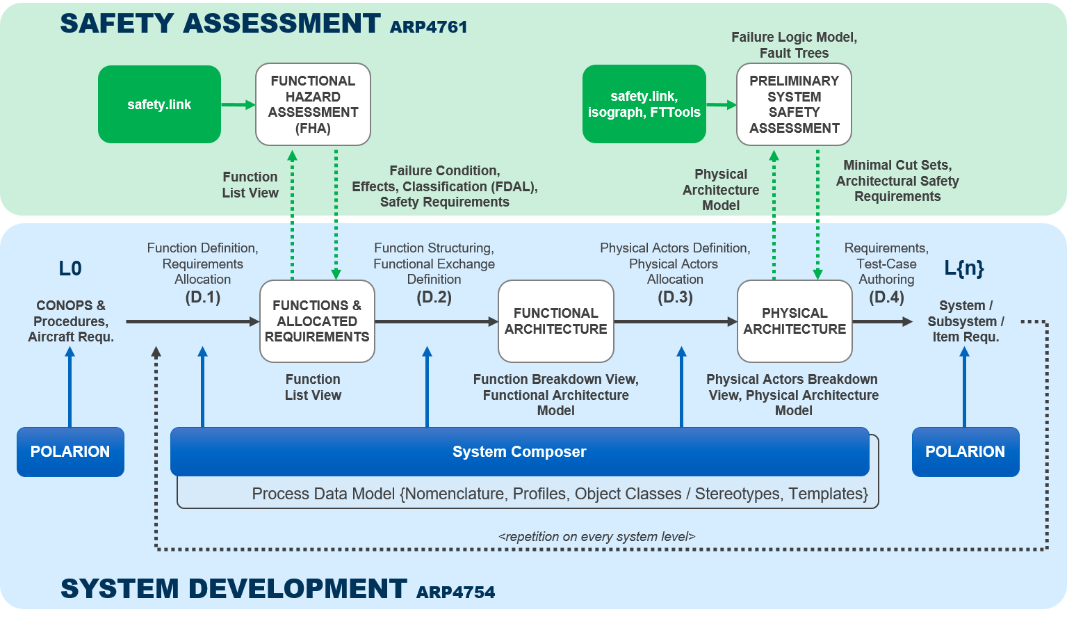 Application of Agile Model-Based Systems Engineering in aircraft