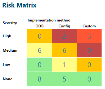 Automatic generation of a Risk Matrix