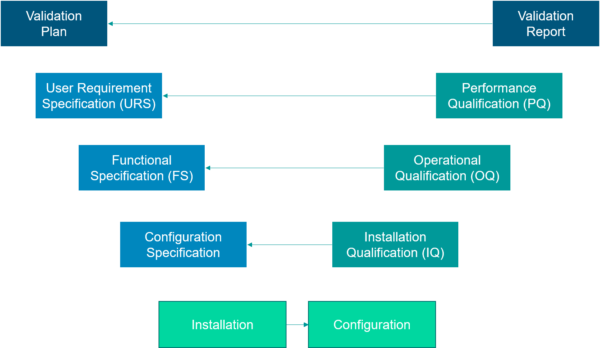 Layered V-model like specification and qualification