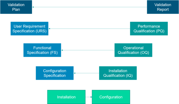 Computer System Validation (CSV) to Computer Software Assurance