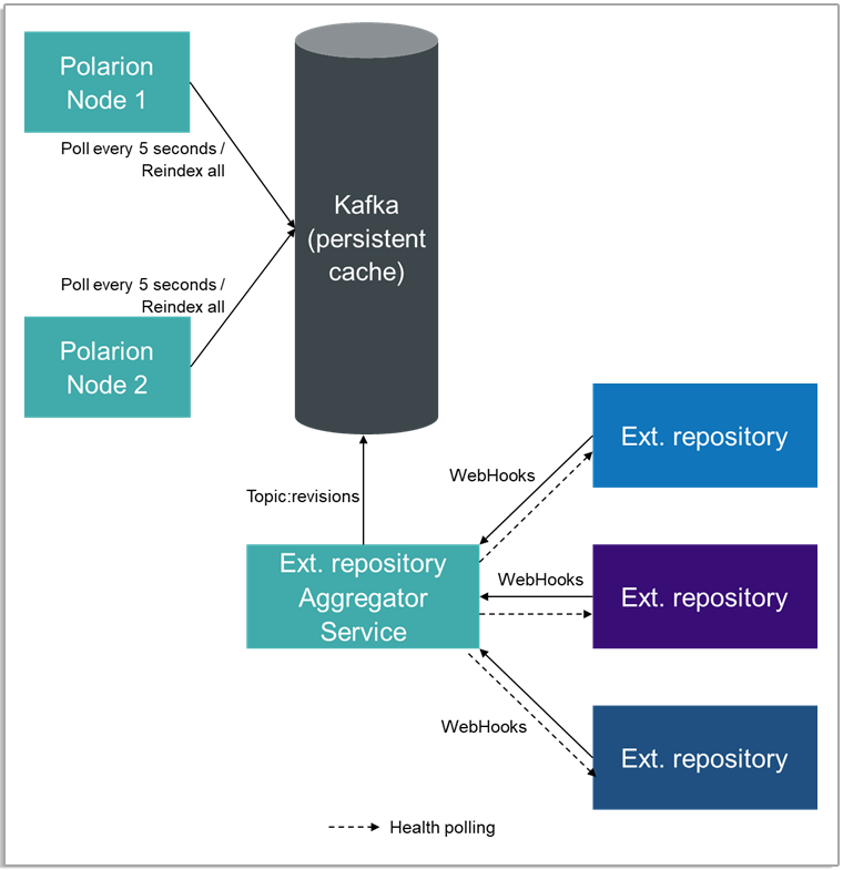 Health Polling in Polarion with Kafka