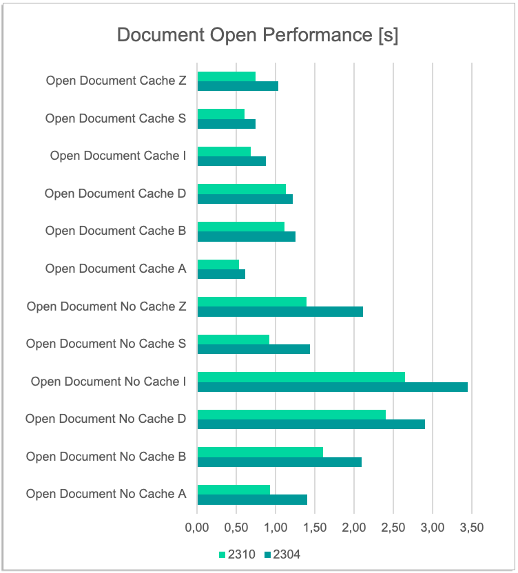 Performance Chart