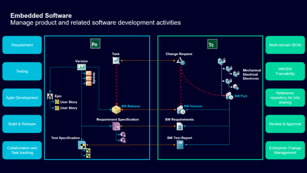 Combined Benefits of Polarion (ALM) and Teamcenter (PLM) for Mechatronics Development