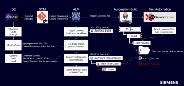 Elevating Test Automation: Integrating Polarion ALM with Ranorex Studio for robust testing workflows