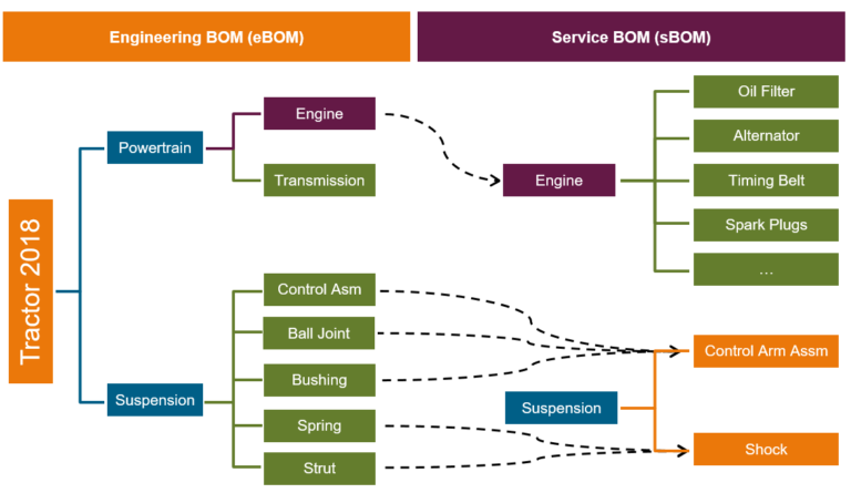 Improve Serviceability with integrated Service BOM Management - Service ...