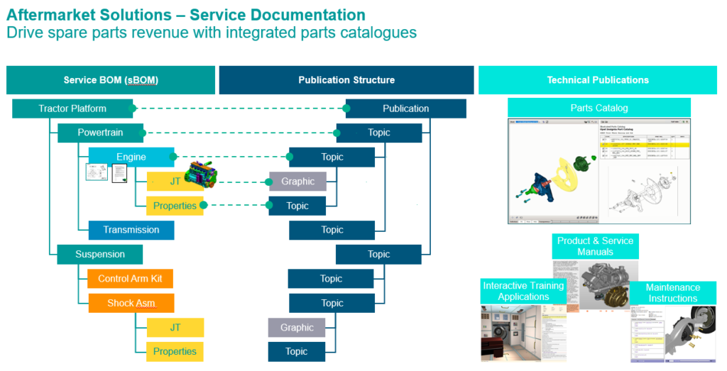 Structured Service Documents Leverage service data to drive technical documentation - Service ...