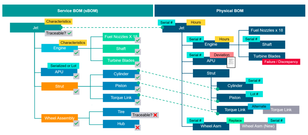 physical asset configuration BOM is connected to the engineering BOM
